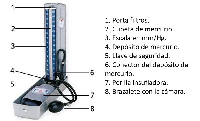 Partes de un Baumanómetro